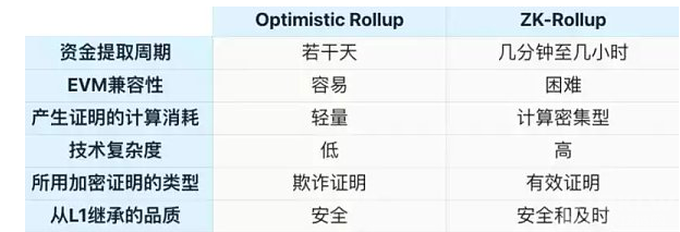 L2 Rollup 概述